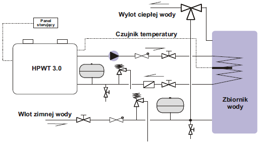 Rys. B Schemat podłączenia pompy ciepła HPWT 3.0 do zbiornika wody podłączenie do wężownicy zbiornika cwu. Lokalizacja instalacji urządzenia / kanały powietrza Umiejscowienie pompy ciepła HPWT 3.