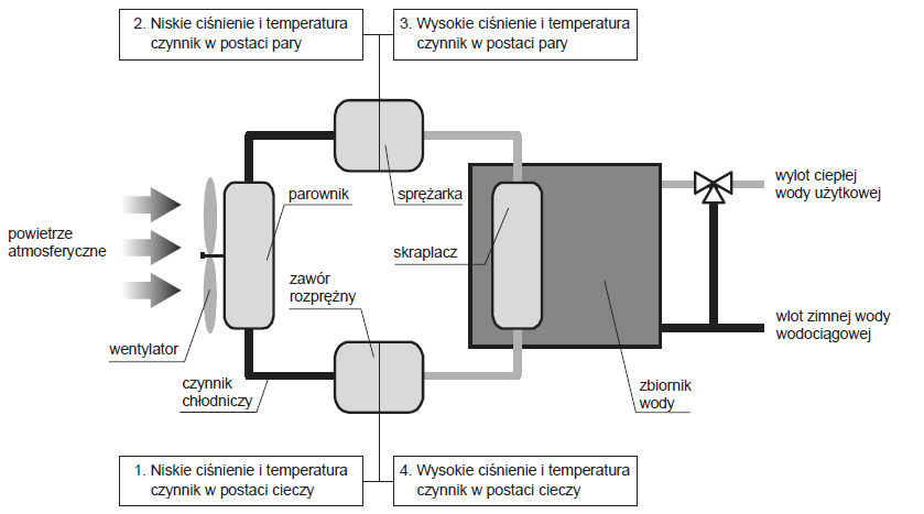 Do zbiornika c.w.u. Wymiennik ciepła Dane techniczne / Budowa Pompa ciepła do przygotowania c.w.u. HPWT 3.