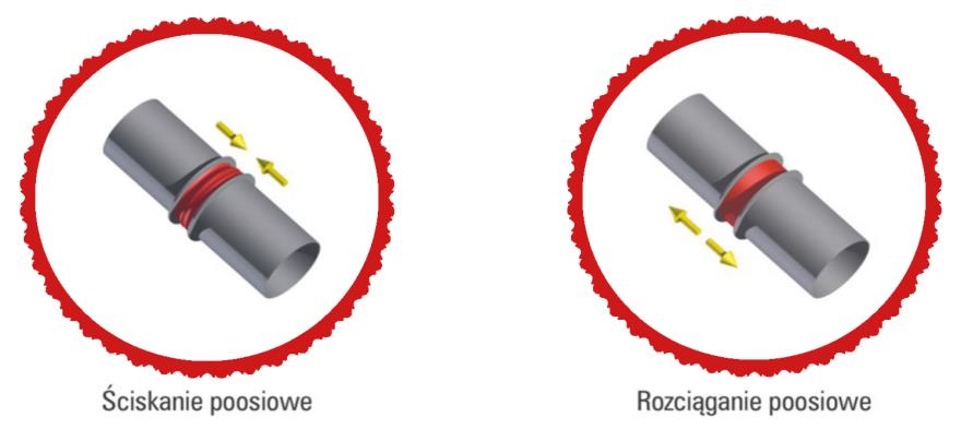 10. Elementy kompensatora tkaninowego 11. Kompensacja przemieszczeń cieplnych i mechanicznych Wybierając typ kompensatora należy uwzględniać ruchy jakie ma przenieść kompensator.