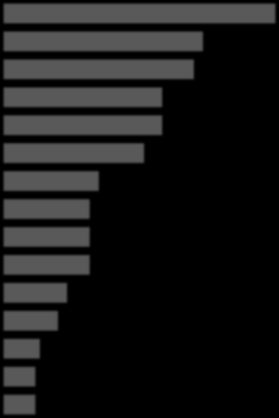 Wykres 32: Czynniki wewnętrzne, które mają największy wpływ na rozwój firmy 0,0% 5,0% 10,0% 15,0% 20,0% 25,0% 30,0% 35,0% 40,0% Wykwalifikowana kadra pracowników Wizerunek i znajomość firmy Działania