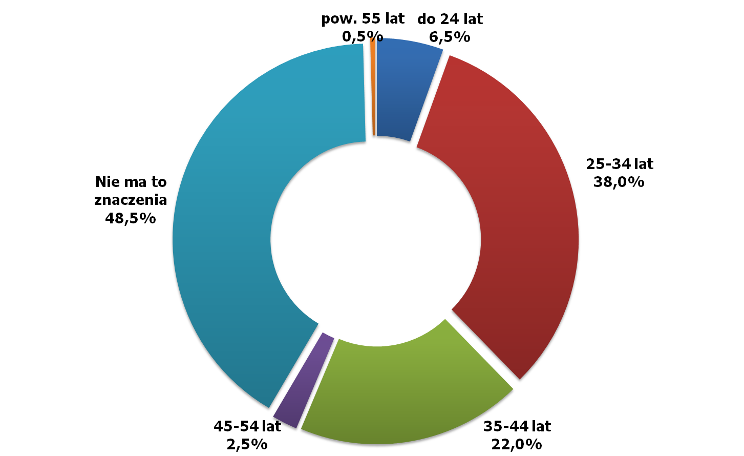 Osoby pracujące wskazują aż w 79,2 %, że gdyby utracili obecną pracę to mieliby problemy ze znalezieniem nowej właśnie w związku ze swoim wiekiem.