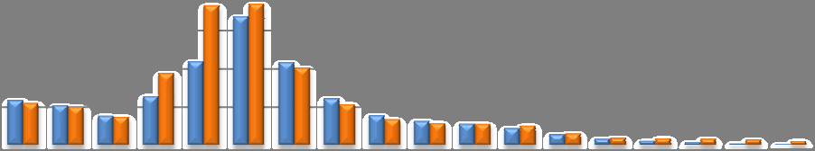 w wieku produkcyjnym niemobilnym (tj. w wieku 45-59 lat dla kobiet i 45-64 lat dla mężczyzn) migranci w tym wieku stanowili około 10%. w tys. 800 700 600 500 400 300 200 100 Wykres 12.