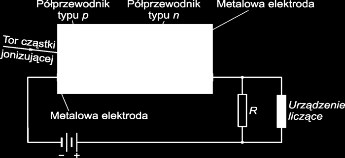 Detektor półprzewodnikowy Idea podobna, jak w detektorach gazowych: promieniowanie wywołuje jonizację ośrodka.