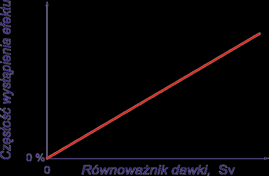 Skutki somatyczno stochastyczne Są to późne skutki długotrwałego napromieniowania małymi dawkami. Najważniejsze z nich to indukowane napromieniowaniem nowotwory złośliwe.