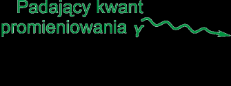 Tworzenie par elektron pozyton może mieć miejsce gdy energia fotonu jest większa od energii odpowiadającej sumie energii spoczynkowej dwóch elektronów (E = m e c 2 = 0,511 MeV).