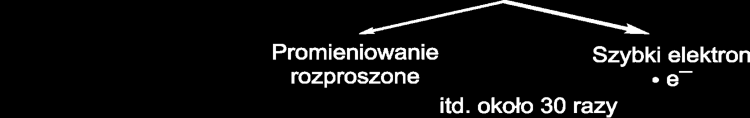 Kwant lub cząstka promieniowania jonizującego może wyrwać z cząsteczki wody elektron wiążący: H OH e X, γ HO 2 lub H OH e lub niewiążący: 2 e 2 H H H 2, 2 X γ 2 e H O H O Powstały jon H 2 O +