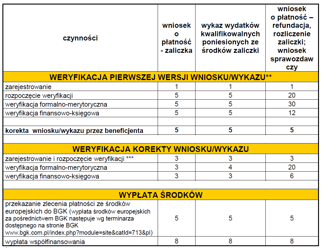 Orientacyjne terminy weryfikacji i zatwierdzania wniosków o płatność (dni robocze) ** w uzasadnionych przypadkach możliwe jest wydłużenie rozpoczęcia weryfikacji wniosku o płatność zaliczkową,