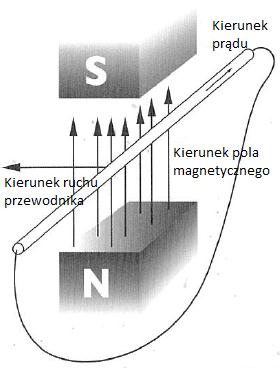 (energia wiatrowa) na elektryczną.