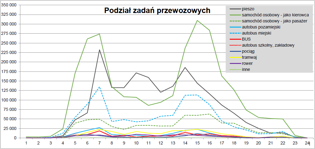 zawodowej i naukowej) sporządzono wykres obrazujący wybór środka transportu z punktu widzenia rozkładu godzinowego w ciągu doby. Rysunek 12.