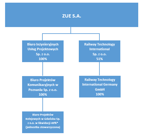 Struktura Grupy Kapitałowej na dzień 31 marca 2015 roku wyglądała następująco: * Bezpośredni udział BPK Poznań w BPK Gdańsk. Pośredni udział ZUE w BPK Gdańsk na dzień 31 marca 2015 roku wyniósł 49%.