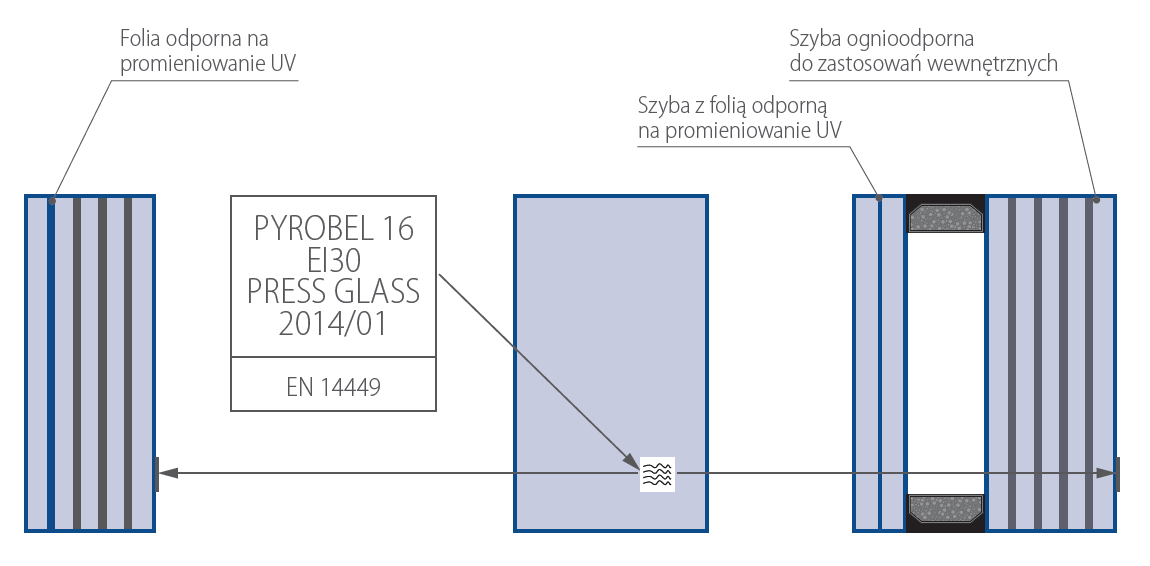 odpowiednio dla szyby do zastosowań wewnętrznych, szyby do zastosowań zewnętrznych oraz szyby zespolonej z szybą ognioodporną.