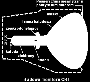 Technologia CRT (Cathode Ray Tube) Podstawą jest lampa kineskopowa, wypełniona obojętnym gazem pod niskim