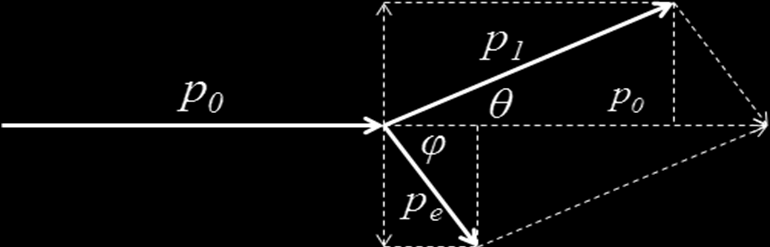 Dodatek 1. Związki kinematyczne w efekcie Comptona Przypomnijmy na początek kilka użytecznych zależności. Związek pomiędzy częstotliwością fali i energią fotonu.