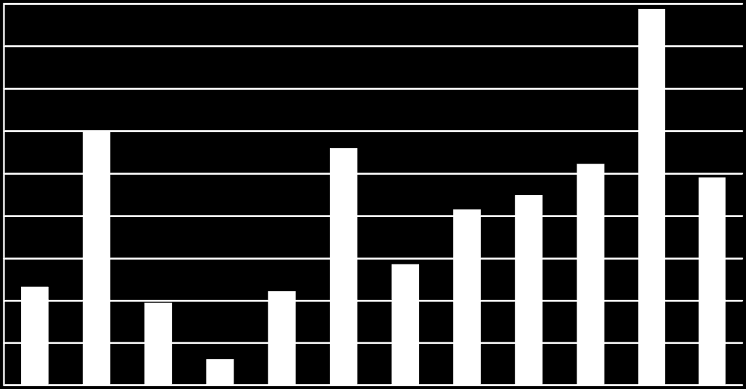 nr Przychody dzień powszedni Koszty operacyjne dzień powszedni Różnica 20 1050,4 2234,3-1283,9 21 3248,0 6209,5-2961,5 27 5883,6 6627,1-743,5 28 126,0 256,5-130,5 *) nie kursuje w dni powszednie