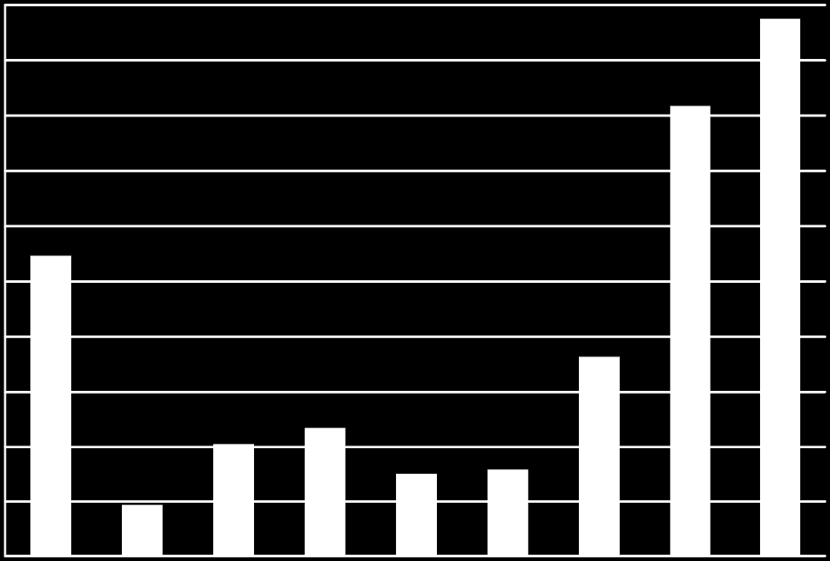 nr Przychody dzień świąteczny Koszty operacyjne dzień świąteczny Różnica 19 406,0 2231,1-1825,1 20*) 21 1432,6 3505,3-2072,7 27 1823,9 3741,1-1917,2 28*) *) nie kursuje w dzień świąteczny Źródło: