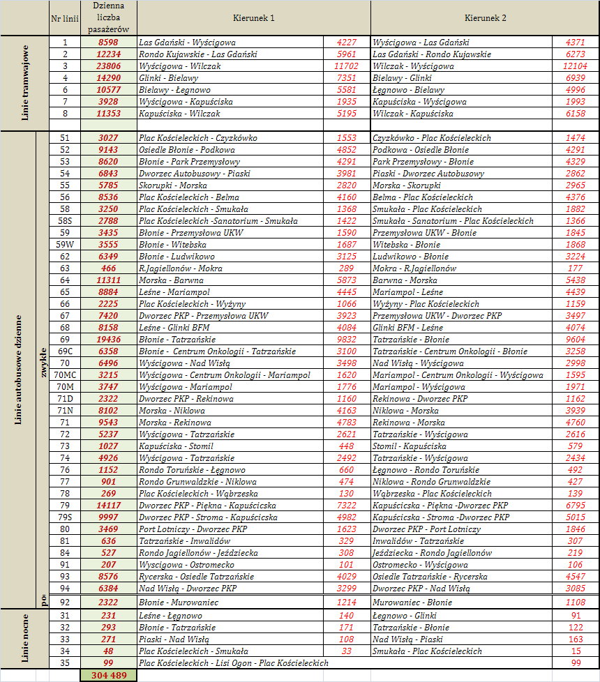 Tabela 89 Dzienna liczba pasażerów na liniach