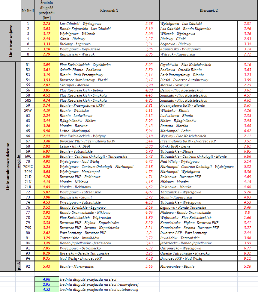 Tabela 90 Średnia długość przejazdu na