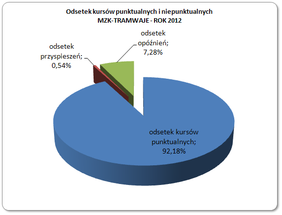 Linie tramwajowe W tabeli (Tabela 93) zestawiono parametry opisujące punktualność trakcji tramwajowej. Sposób interpretacji wartości poszczególnych parametrów opisano wcześniej.