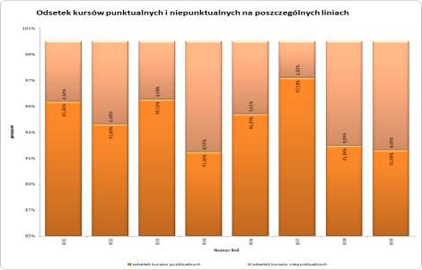 Na wykresie (Rysunek 117) przedstawiono średnie wartości przyspieszeń i opóźnień dla sieci tramwajowej. Rysunek 117 Średnie wartości przyspieszeń i opóźnień dla sieci tramwajowej.