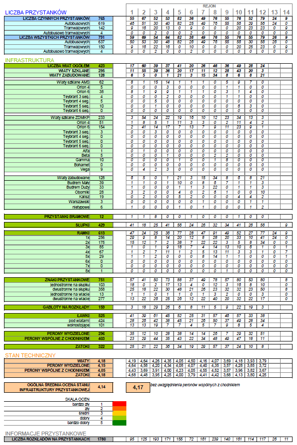 w tabeli (Tabela 104). Tabela 104 Stan ilościowy infrastruktury przystankowej wraz z oceną techniczną. 17.2.