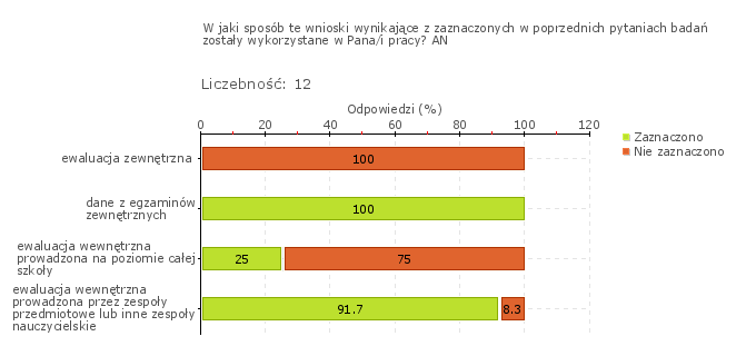 organizować zajęcia wyrównawcze, motywować słuchaczy do nauki, wdrażać programy naprawcze) wykorzystywane były m.in.