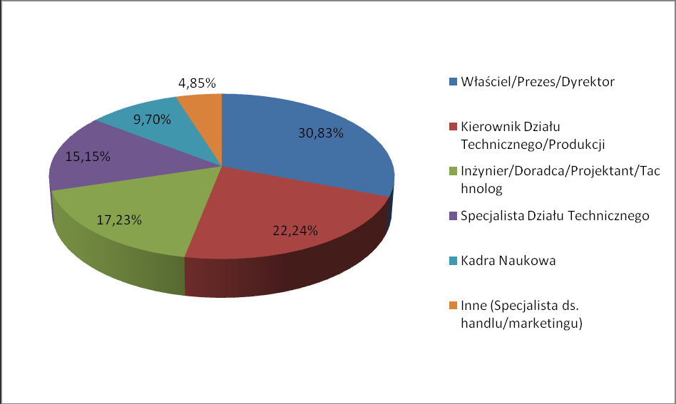 Jak pokazują wyniki ankiet przeprowadzonych wśród gości targowych, zdecydowana większość, bo ponad 87% ankietowanych oceniło pozytywnie ofertę prezentowaną na targach.