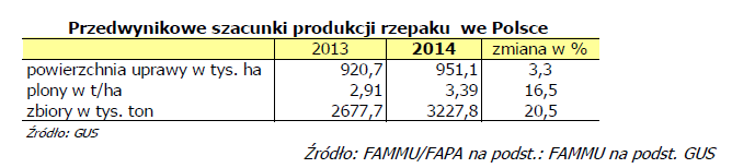 Przedwynikowe szacunki GUS - rzepak Tegoroczne zbiory rzepaku w Polsce okazały się być wyższe niż prognozowano jeszcze kilka miesięcy temu. Według szacunków GUS z września br.