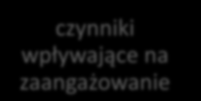 Rys. 9 Czynniki wpływające na zaangażowanie 22 czynniki wpływające na zaangażowanie sama praca - wyzwania, odpowiedzialność (przekonanie że praca jest istotna), autonomia (swoboda działania), dostęp