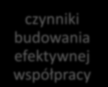 Zespoły, w których pracownicy ufają sobie są zdecydowanie bardziej produktywne.