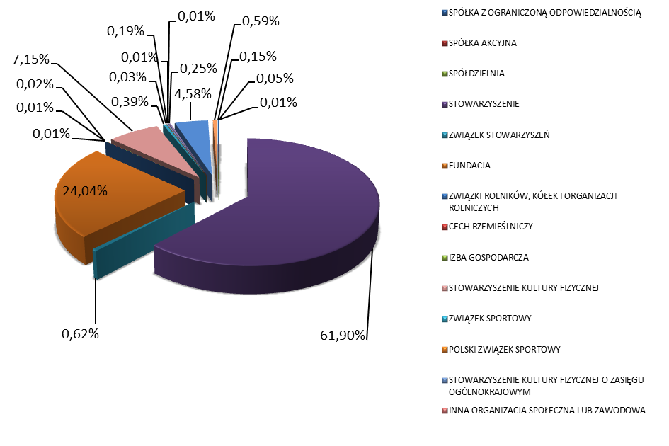 Wykres 4. Liczba organizacji pożytku publicznego w podziale na formę prawną według rejestru KRS (stan na dzień 31.12.2014 r.