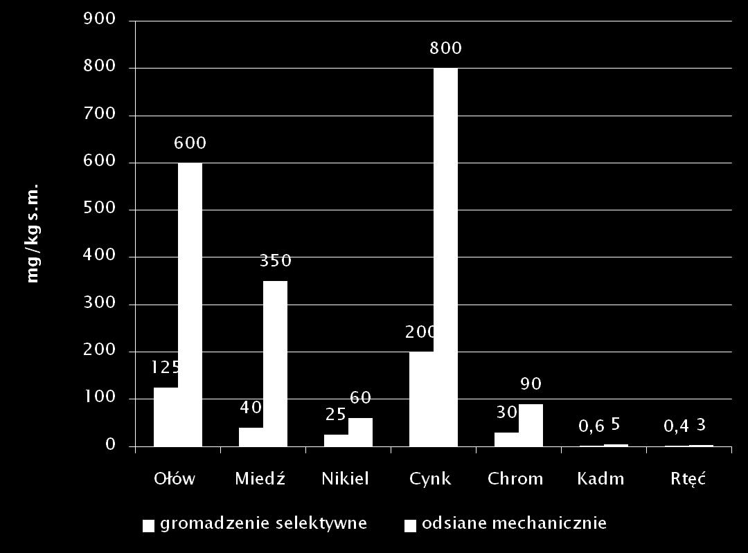 Zawartość metali ciężkich w materiale