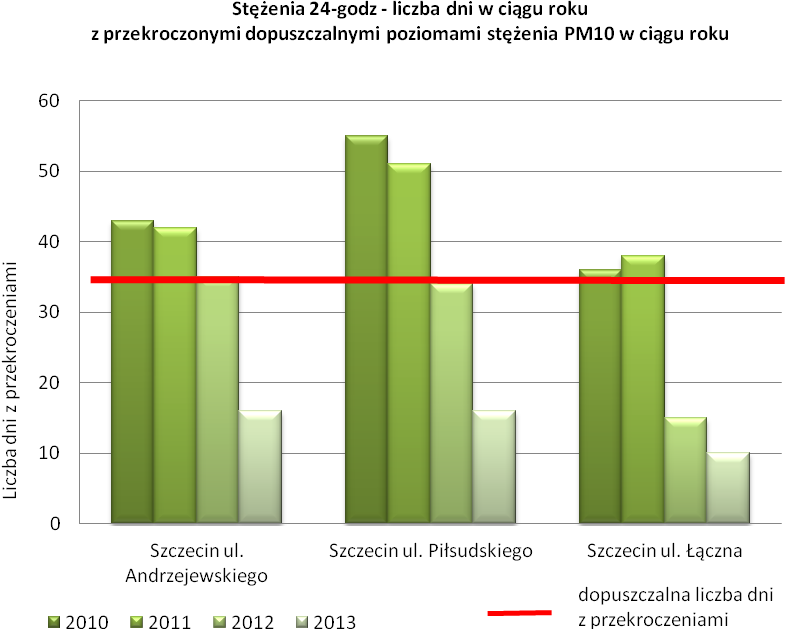 Rysunek 11 Liczba z dni w ciągu roku ze stwierdzonymi przekroczeniami dopuszczalnego 24- godzinnego stężenia PM10 na stacjach pomiarowych zlokalizowanych w ie