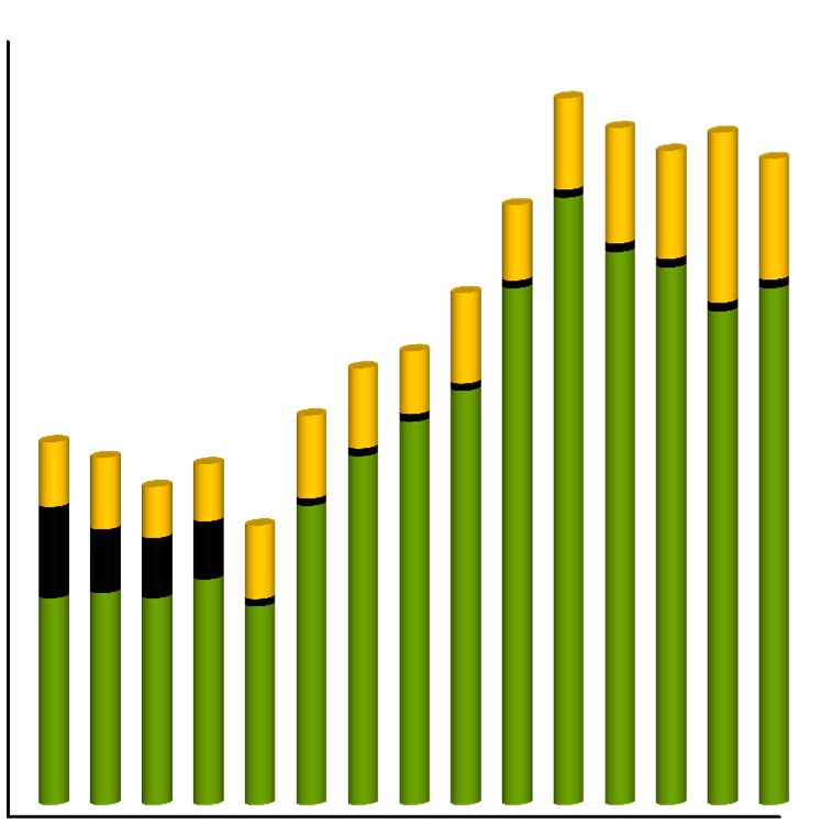 Produkcja wysokobiałkowych surowców paszowych w Polsce mln ton 1,8 1,5 1,2 0,9 0,6 0,3 0,0 2000 2003 2006 2009 2012 mln.