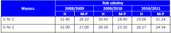 Tabela 1. Wyniki szkół podstawowych w Nowym Targu 12 Tabela 2.