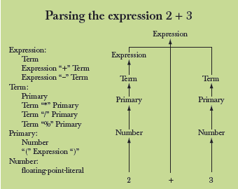 Gramatyka wyrażeń (2)