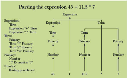 Gramatyka wyrażeń (3)