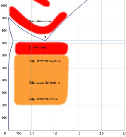 Obróbka cieplna Wyżarzanie normalizujące przeprowadzono w temperaturze 200 0 C powyżej linii GSE wykresu żelazo-węgiel Po