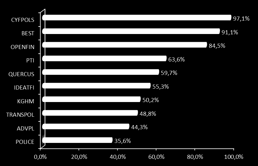 EVA 2011 EVA wskazuje na wzrost fundamentalnej wartości Spółek na rynku kapitałowym w roku 2011 W 2011 roku 39% analizowanych spółek wykazywało dodatnią EVA, a więc kreowało wartość, co oznacza