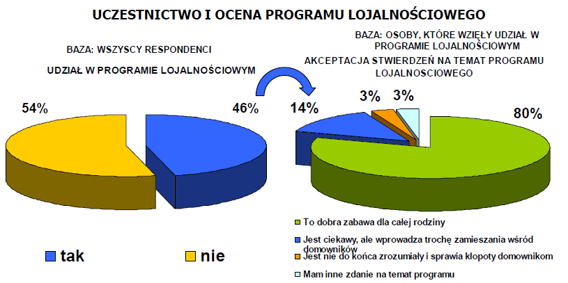 Wyniki badańmarketingowych osoby