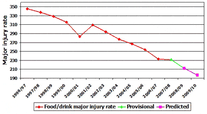 - obrażeń prowadzących do ponad 3-dniowej nieobecności w pracy [over-3-day (O-3-D) absence injuries] jak i - obrażeń ciężkich (major injuries), takich jak np.