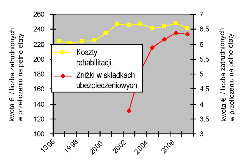 - kształtowanie się kosztów rehabilitacji - relacja pomiędzy wypadkami, a inwestycją w prewencję - relacja pomiędzy wypadkami, a wykorzystaniem dodatkowych nagród (zniżek) - wyniki realizacji planu