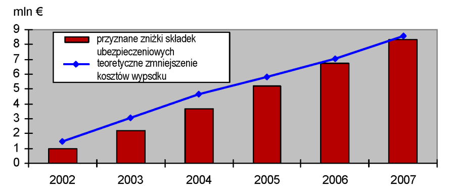 Na rysunku nr 15 zestawiono teoretyczne zmniejszenie kosztów wypadków z przyznanymi zniżkami w składce ubezpieczeniowej.