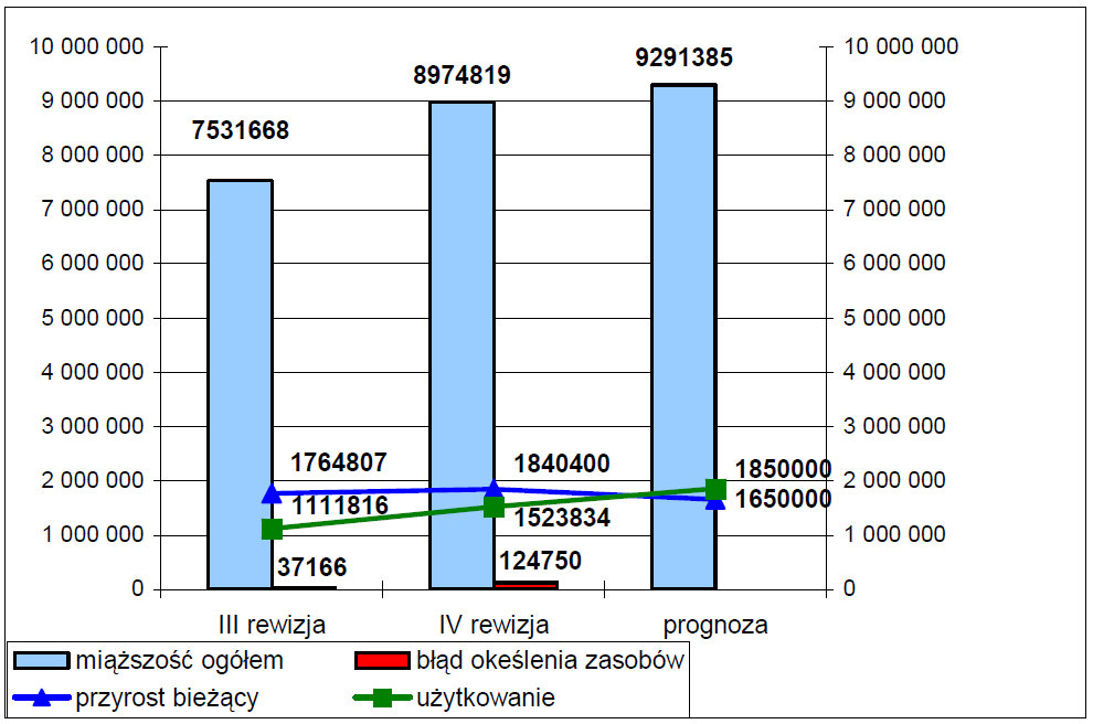 Przykładem trendu zmiany zasobów drzewnych i ich użytkowania mogą być dane dla nadl. Bircza 3, zamieszczone w elaboracie planu urządzenia lasu. Lasy niepaństwowe zajmują w Ostoi ok. 6,9 tys.