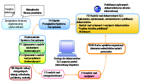 16 / 22 prowadzenie systematycznych przeglądów procesów i ZSZ zgodnie z PZ.6.2. Zasady prowadzenia przeglądu Zintegrowanego Systemu Zarządzania.