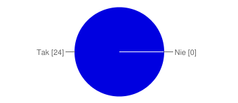 1.Codzienna praktyka zawodowa 6 nauczycieli z 9 wykorzystuje metody tradycyjne powyżej 90% w praktyce zawodowej. 1 powyżej 80%, a 2 poniżej 50%.