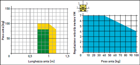 3. DANE TECHNICZNE Zasilanie Sprint PN Sprint P Sprint V 230 V~50/60Hz Sprint LN Sprint L Sprint LV 24 V ( z bezpiecznikiem zewnętrznym) Pobór prądu 0,5 A 3 A Moc silnika 120 W 120W Siła 25 Nm 25 Nm