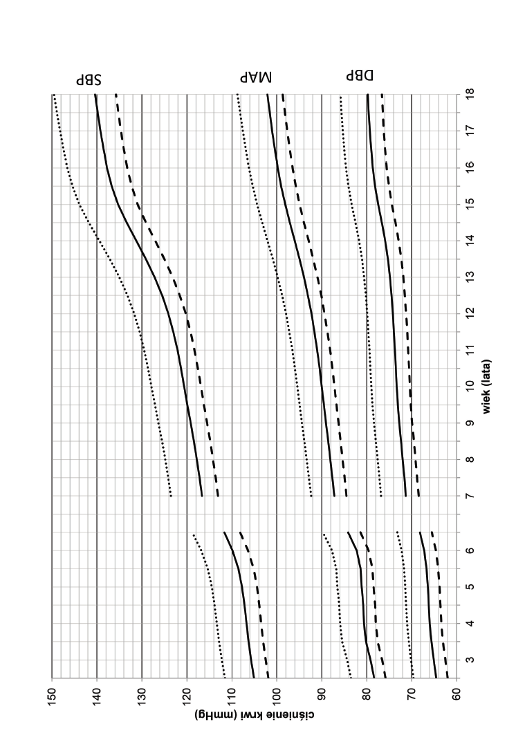 Siatka centylowa ciśnienia krwi: skurczowego (SBP), średniego (MAP) i rozkurczowego (DBP) chłopców w wieku 3-18 lat centyl 90 linia przerywana, centyl 95 linia ciągła, centyl 99 linia kropkowana