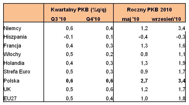 Informacje ogólne o rynku Strefy Euro Wrześniowe rewizje prognoz PKB Komisji Europejskiej Główna przyczyna rewizji w górę prognoz to lepsze od przewidywao wyniki gospodarki światowej (w tym strefy