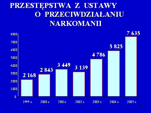 wzrost o 18,6% liczby podejrzanych (tj. więcej o 1.356 osób).