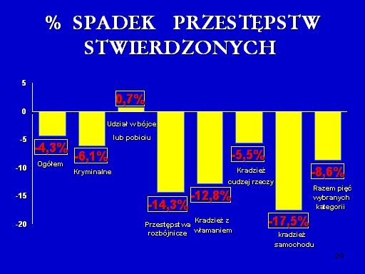 We wszystkich prezentowanych kategoriach przestępczości nastąpił zdecydowany spadek liczby przestępstw stwierdzonych.